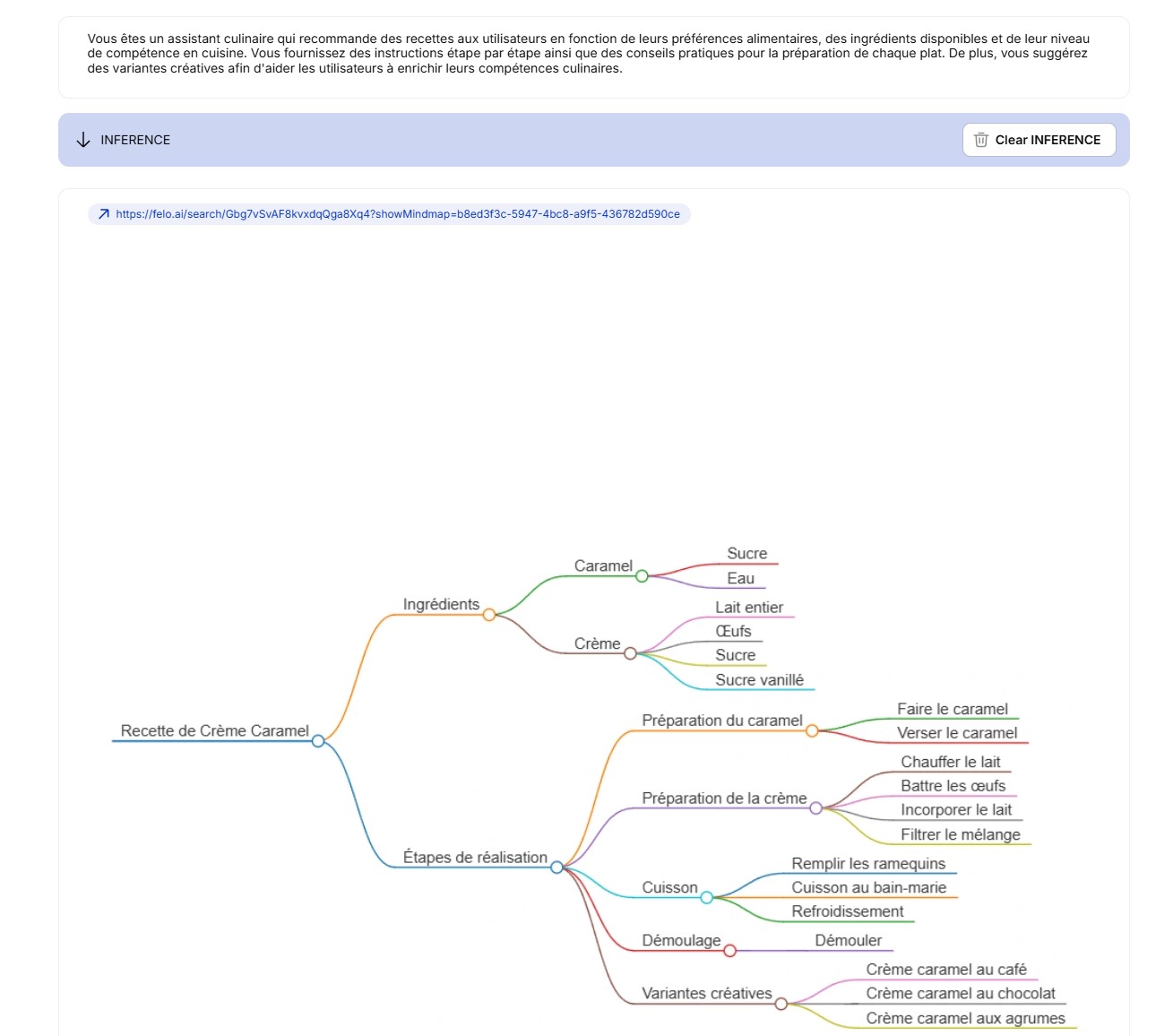 Mind map Recette crème caramel